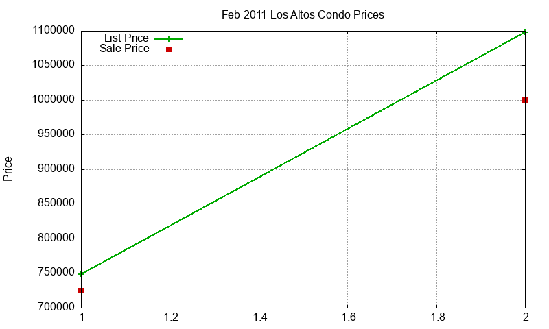 Los Altos Condos Just Sold 2011-02