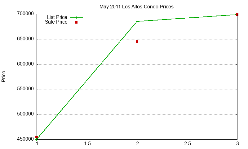 Los Altos Condos Just Sold 2011-05