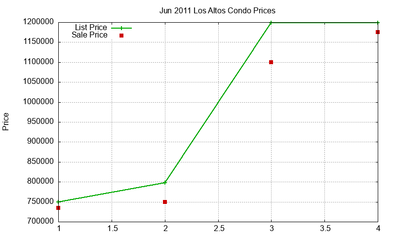 Los Altos Condos Just Sold 2011-06