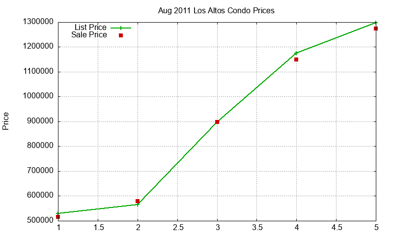 Los Altos Condos Just Sold 2011-08