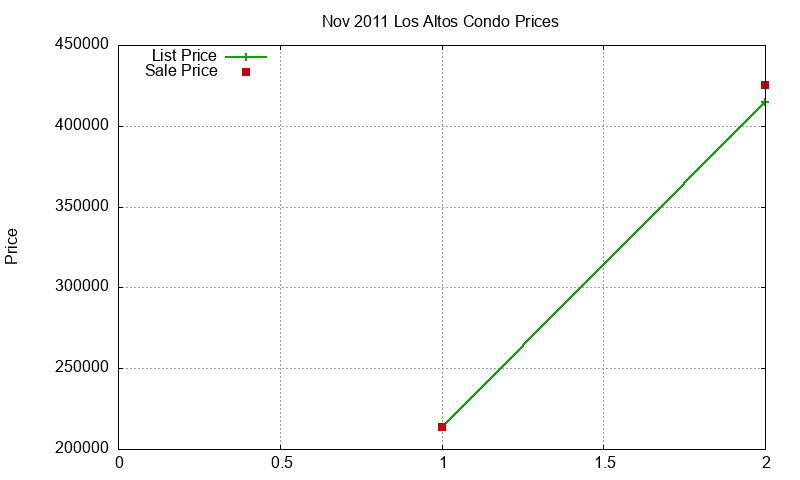 Los Altos Condos Just Sold 2011-11