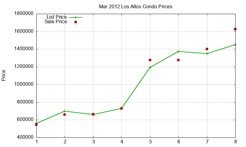 Los Altos Condos Just Sold 2012-03
