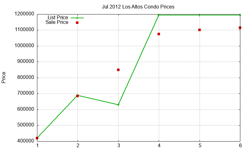 Los Altos Condos Just Sold 2012-07 Los Altos Condos Just Sold 2012-07