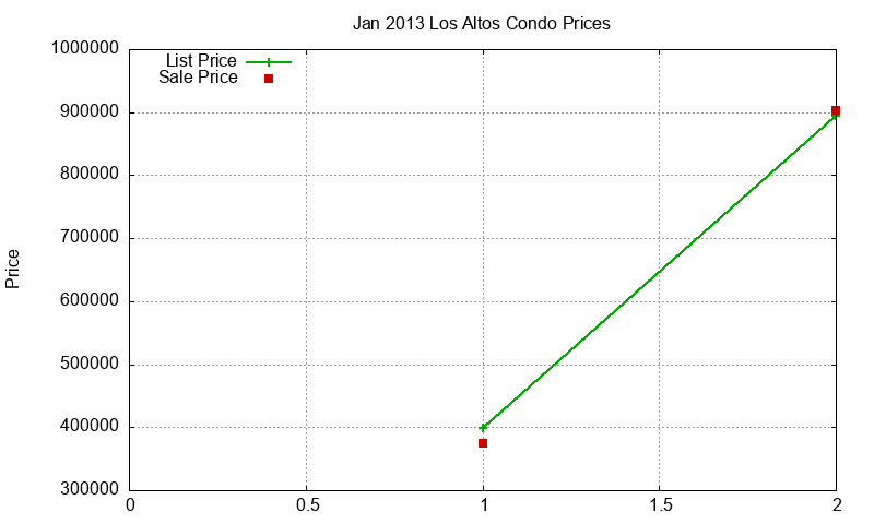 Los Altos Condos Just Sold 2013-01