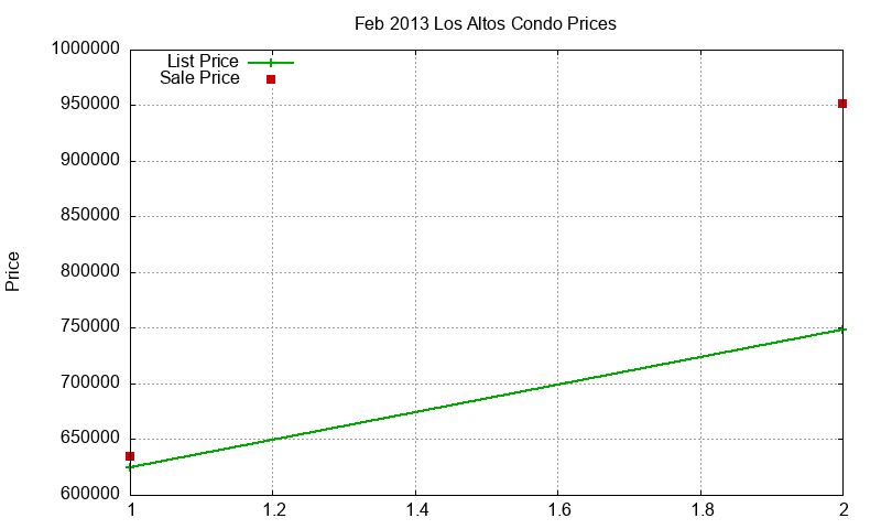 Los Altos Condos Just Sold 2013-02
