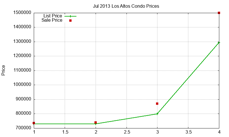 Los Altos Condos Just Sold 2013-07