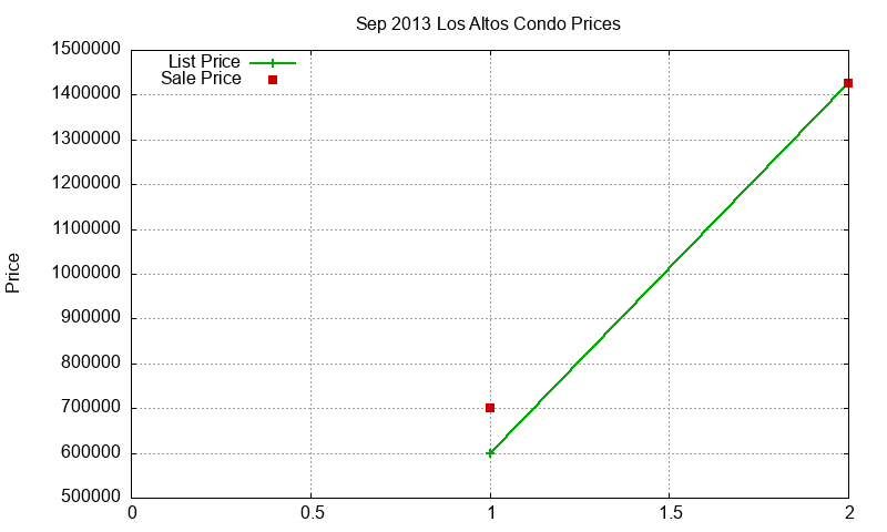 Los Altos Condos Just Sold 2013-09