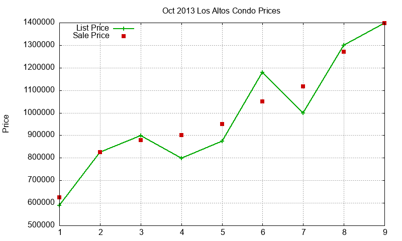 Los Altos Condos Just Sold 2013-10