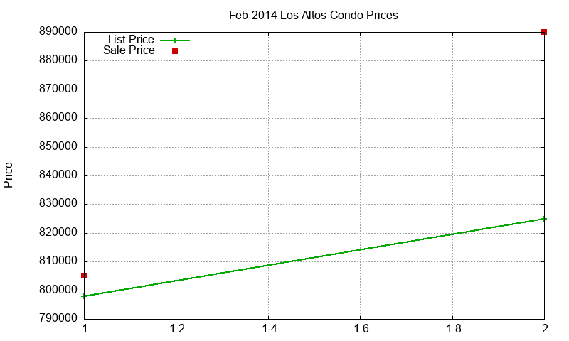 Los Altos Condos Just Sold 2014-02