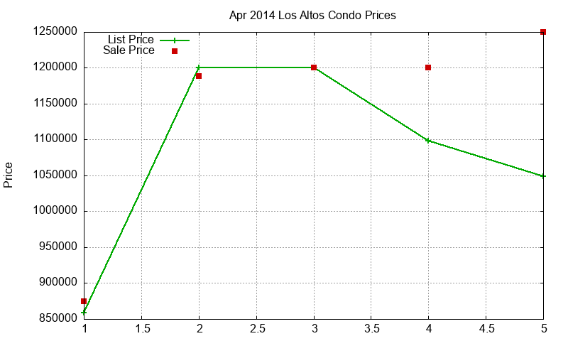 Los Altos Condos Just Sold 2014-04
