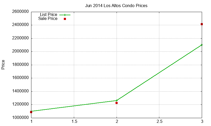 Los Altos Condos Just Sold 2014-06