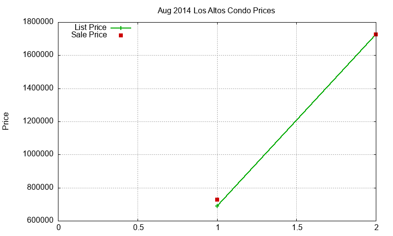 Los Altos Condos Just Sold 2014-08