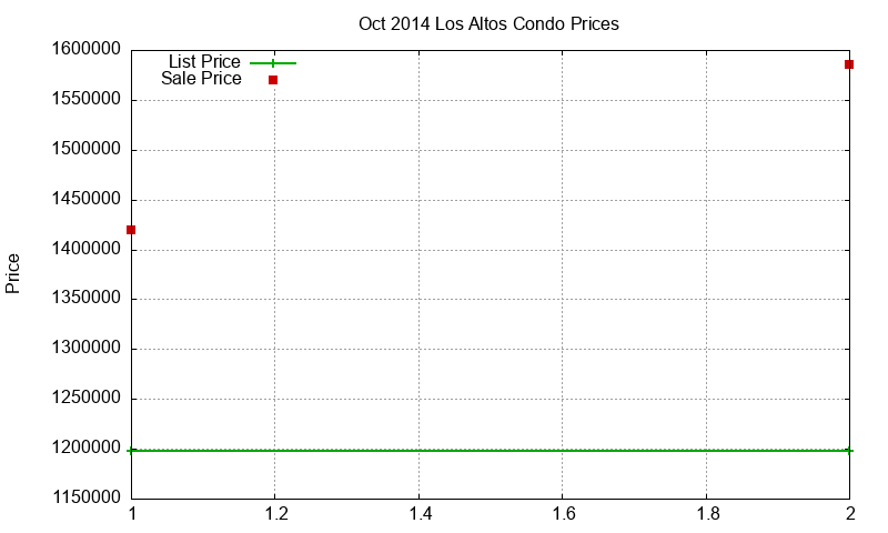 Los Altos Condos Just Sold 2014-10