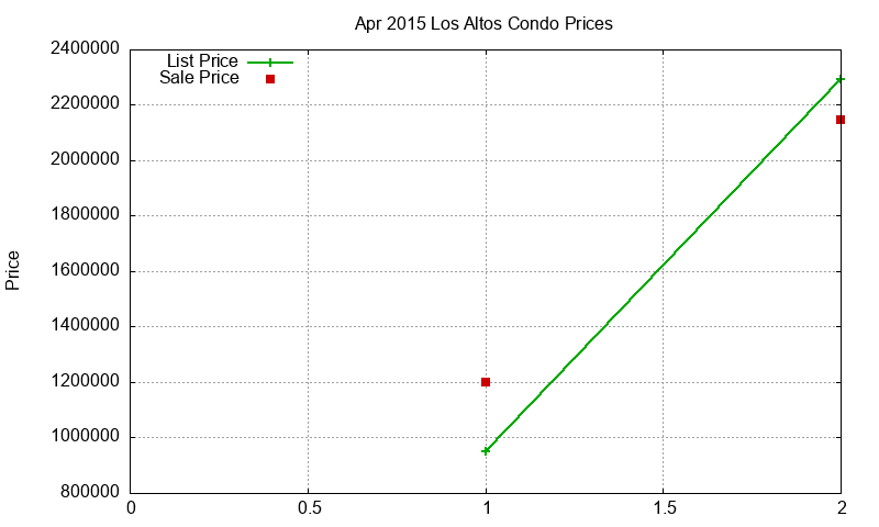 Los Altos Condos Just Sold 2015-04