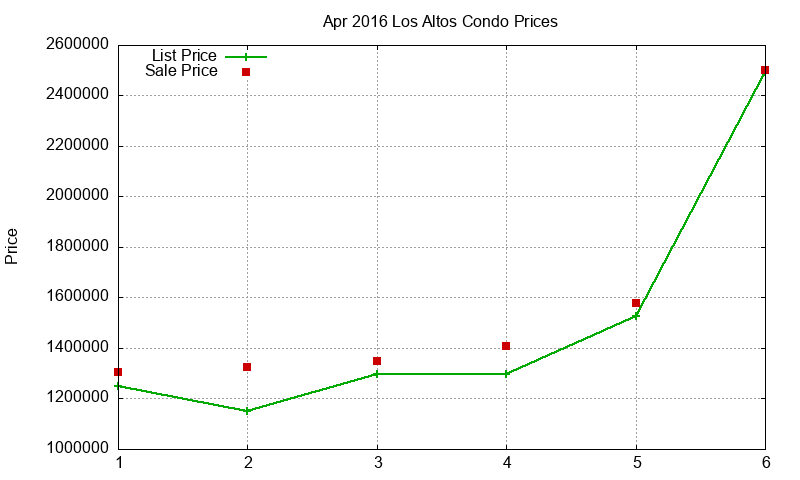 Los Altos Condos Just Sold 2016-04