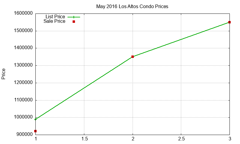 Los Altos Condos Just Sold 2016-05