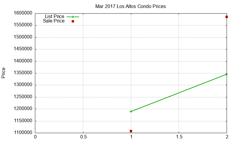 Los Altos Condos Just Sold 2017-03