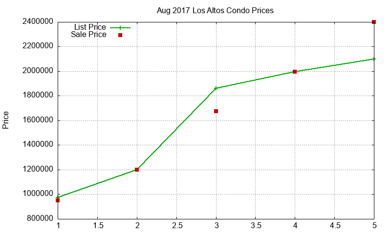 Los Altos Condos Just Sold 2017-08 Los Altos Condos Just Sold 2017-08