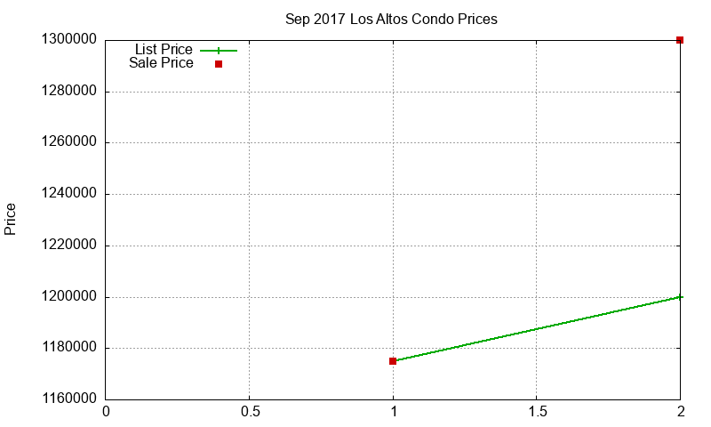 Los Altos Condos Just Sold 2017-09