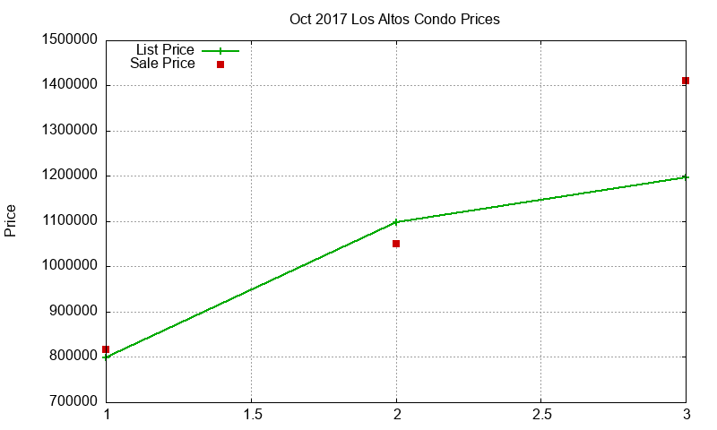 Los Altos Condos Just Sold 2017-10
