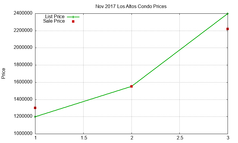 Los Altos Condos Just Sold 2017-11