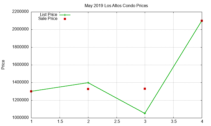 Los Altos Condos Just Sold 2019-05