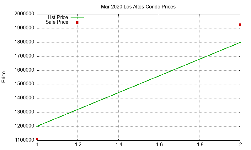 Los Altos Condos Just Sold 2020-03