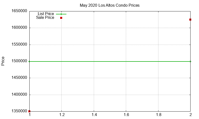 Los Altos Condos Just Sold 2020-05