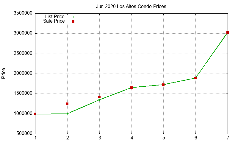 Los Altos Condos Just Sold 2020-06