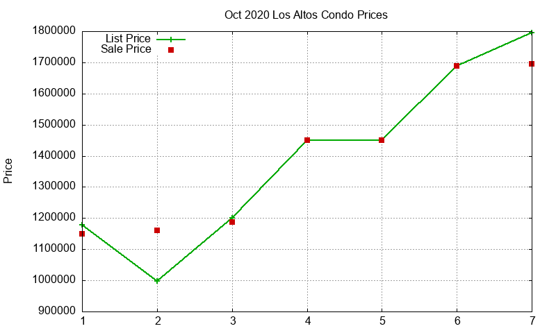 Los Altos Condos Just Sold 2020-10