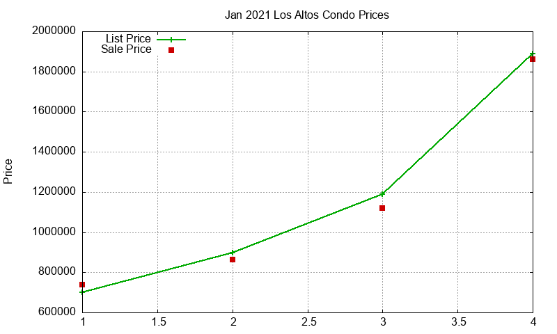 Los Altos Condos Just Sold 2021-01
