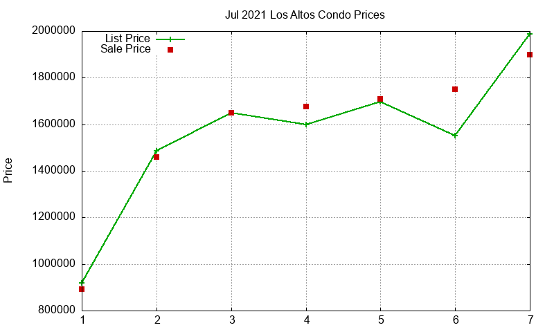 Los Altos Condos Just Sold 2021-07