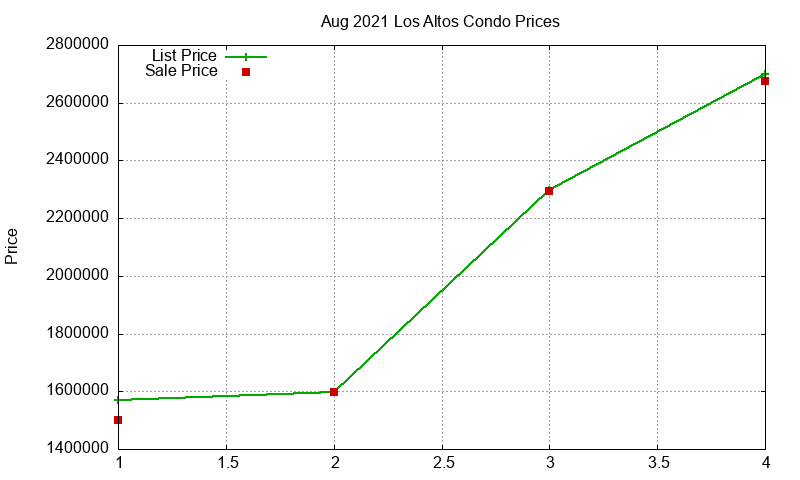 Los Altos Condos Just Sold 2021-08
