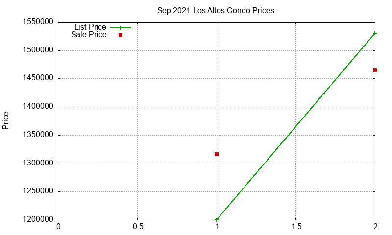 Los Altos Condos Just Sold 2021-09