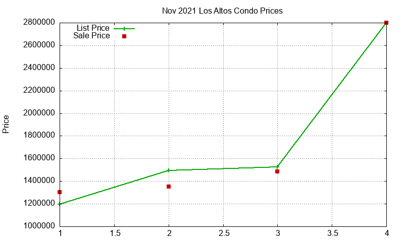 Los Altos Condos Just Sold 2021-11