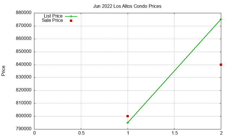 Los Altos Condos Just Sold 2022-06