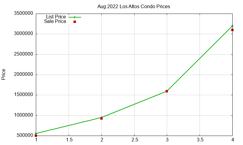 Los Altos Condos Just Sold 2022-08