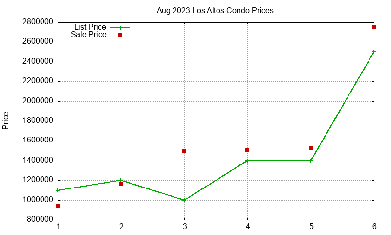 Los Altos Condos Just Sold 2023-08