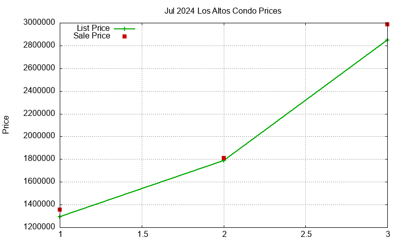 Los Altos Condos Just Sold 2024-07