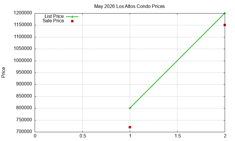 Los Altos Condos Just Sold 2026-05