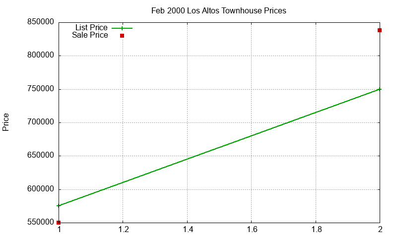 Los Altos Townhouses Just Sold 2000-02 Los Altos Townhouses Just Sold 2000-02