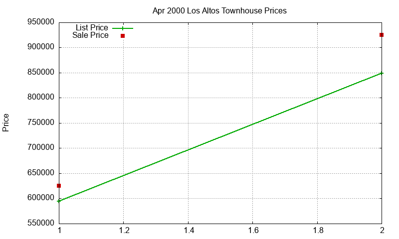 Los Altos Townhouses Just Sold 2000-04 Los Altos Townhouses Just Sold 2000-04