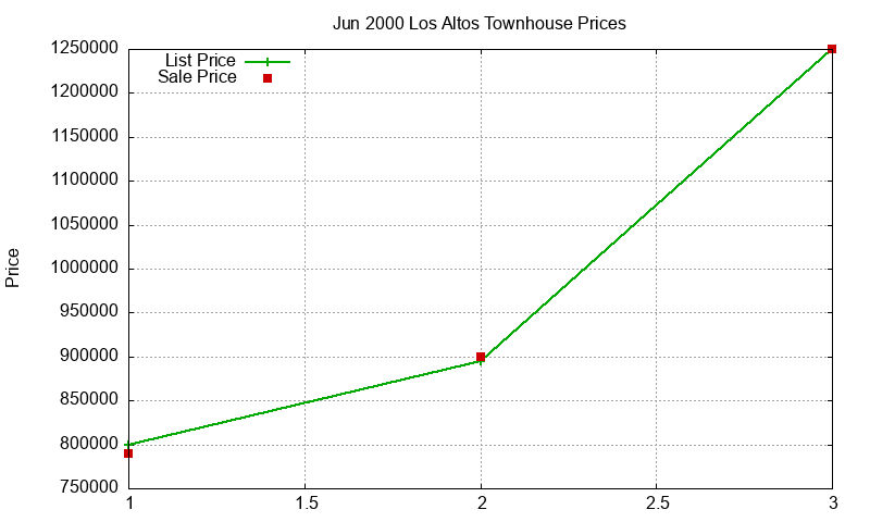 Los Altos Townhouses Just Sold 2000-06 Los Altos Townhouses Just Sold 2000-06