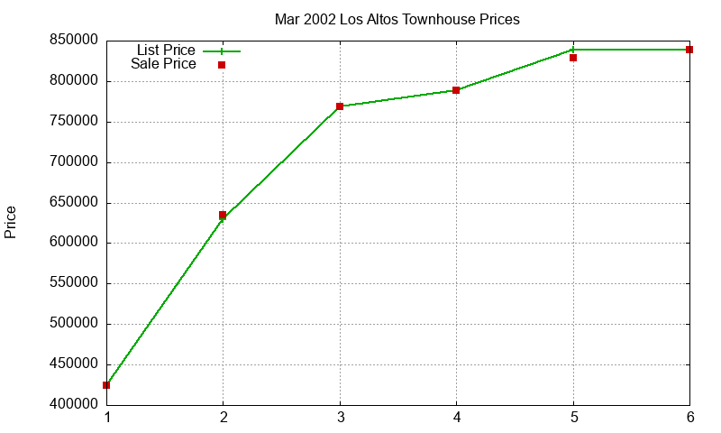 Los Altos Townhouses Just Sold 2002-03