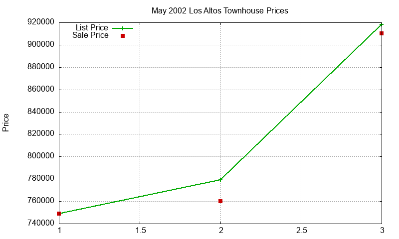Los Altos Townhouses Just Sold 2002-05