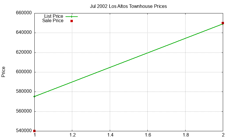 Los Altos Townhouses Just Sold 2002-07
