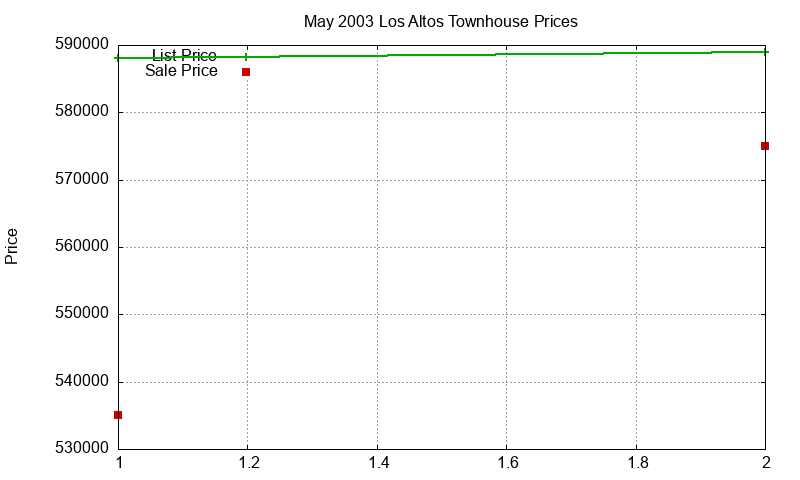 Los Altos Townhouses Just Sold 2003-05
