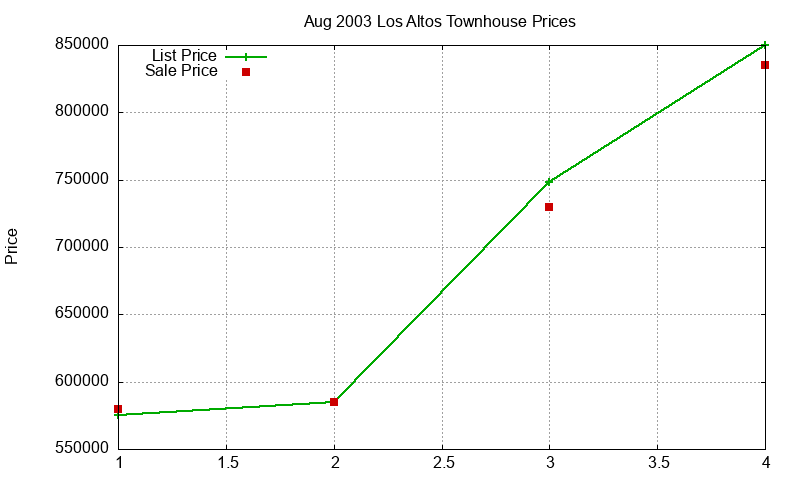 Los Altos Townhouses Just Sold 2003-08