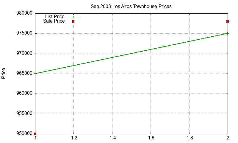 Los Altos Townhouses Just Sold 2003-09