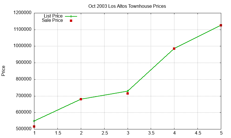 Los Altos Townhouses Just Sold 2003-10
